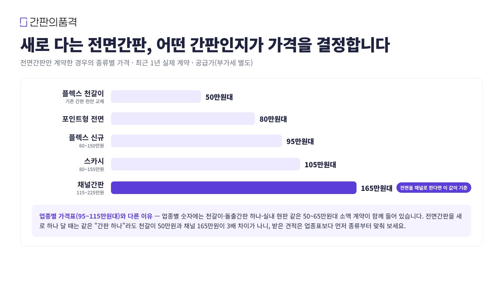 전면간판 종류별 가격