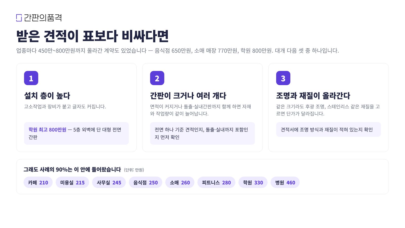 간판 가격이 커지는 요인