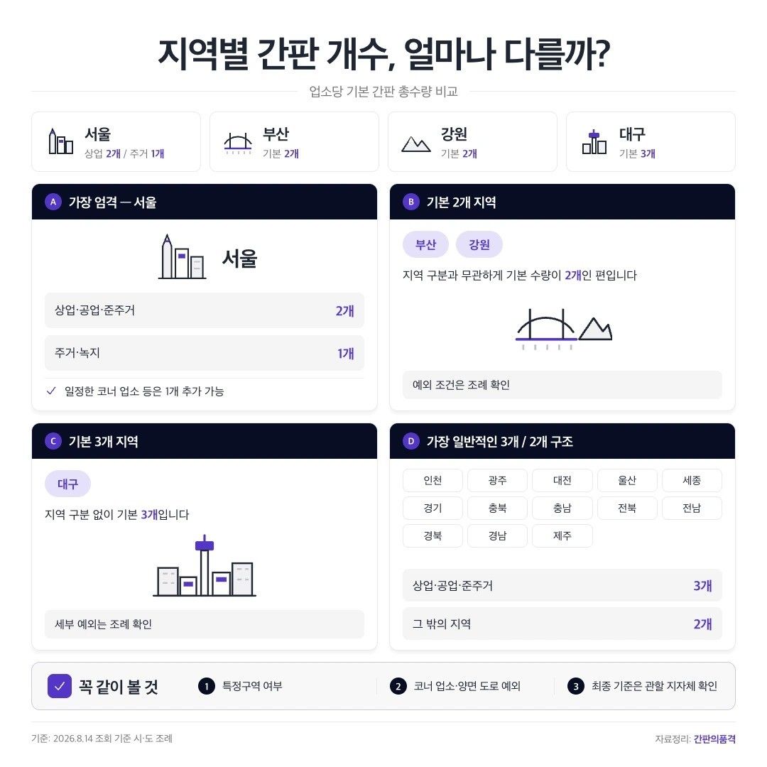 최신 시도조례에 따른 지역별 간판 설치 허용 개수 요약 비교 