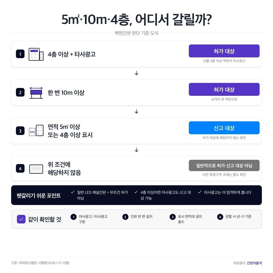 벽면 이용 간판 신고 허가 기준 정리