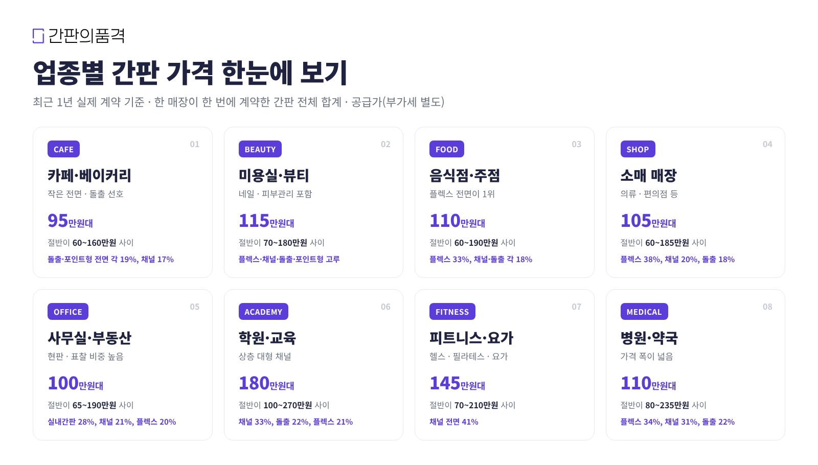 업종별 간판 계약가격 한눈에 보기
