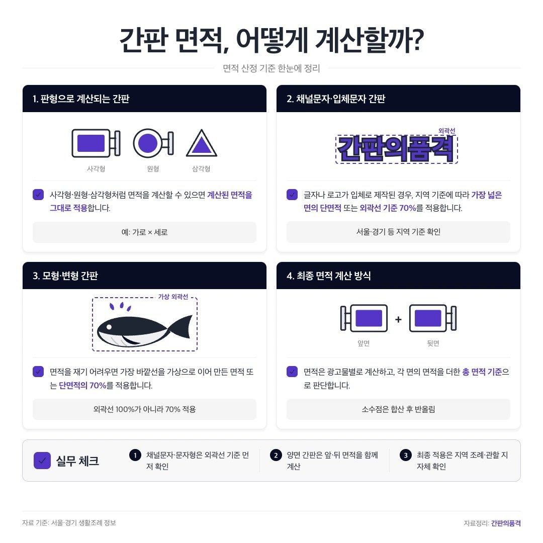 간판 신고, 허가 시 알아야할 면적 산정 기준 정리