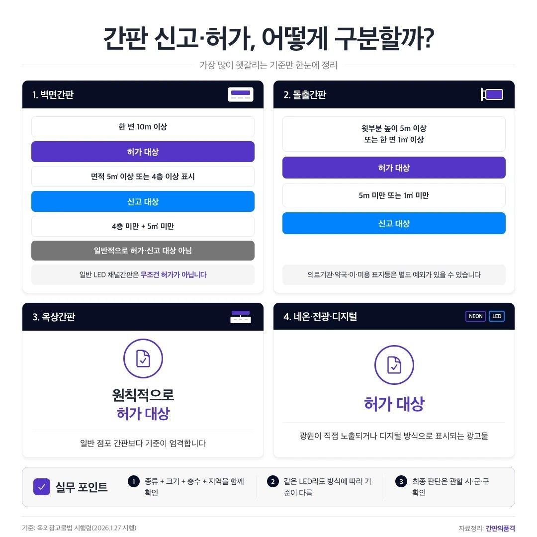 간판 설치 신고 허가 기준 요약 정리